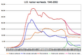 US nuclear warheads 1945-2002 graph