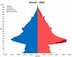 Utrecht population pyramid