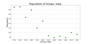 ArispeIowaPopPlot