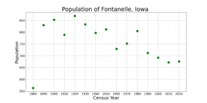 FontanelleIowaPopPlot