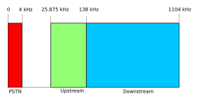 ADSL frequency plan