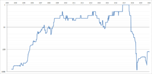 Andy-Murray-Singles-Ranking-History-Chart