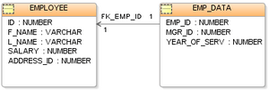 Emp Tables (Database)