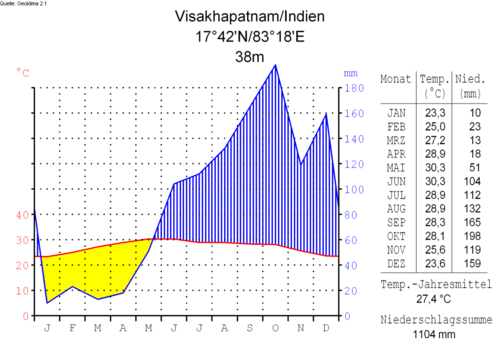 The average temperature of visakhapatnam