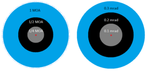 MOA and mrad comparison