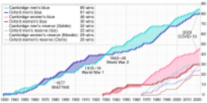 The Boat Race cumulative results