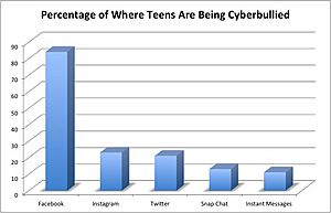 Where Cyberbullying Is Occuring