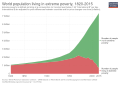 World-population-in-extreme-poverty-absolute