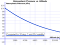 Atmospheric Pressure vs. Altitude