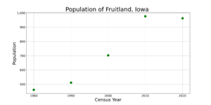 FruitlandIowaPopPlot