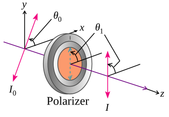 Malus law