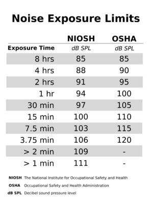 Noise-exposure-limits