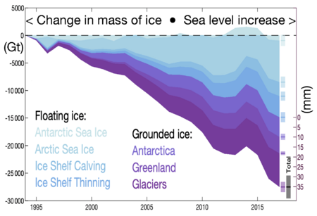 20210125 The Cryosphere - Floating and grounded ice - imbalance - climate change