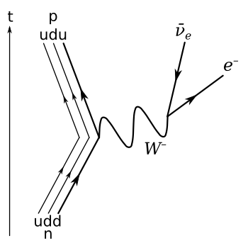 Beta Negative Decay