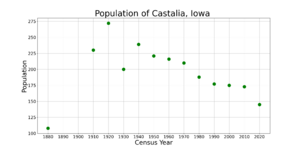 CastaliaIowaPopPlot