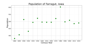 FarragutIowaPopPlot