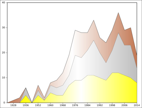 Médailles Allemagne JO hiver 1928-2014