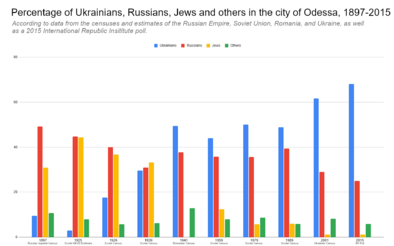 Odessa Ethnicity 1897-2015