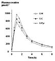 Plasma creatine concentration over time