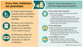 Antibioticresistance diagram