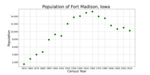 Fort MadisonIowaPopPlot