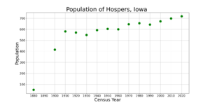 HospersIowaPopPlot