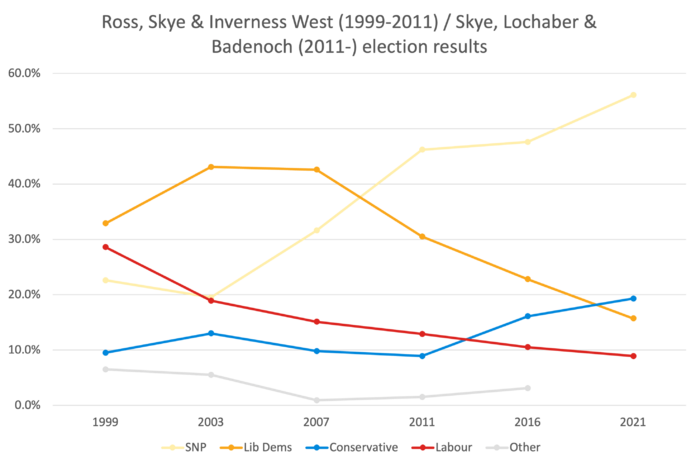 SkyeLochaberBadenoch 1999-2021