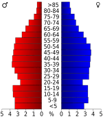 USA Fentress County, Tennessee.csv age pyramid