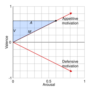 Vector model of emotion