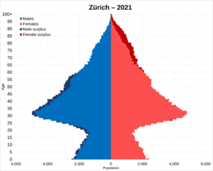 Zürich population pyramid