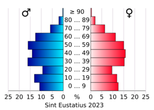 AgeSexPyramid 2023 Sint Eustatius