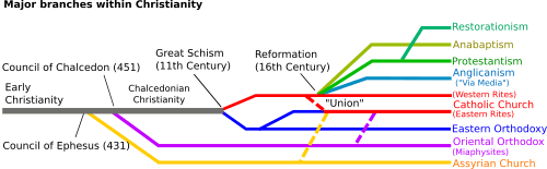 ChristianityBranches