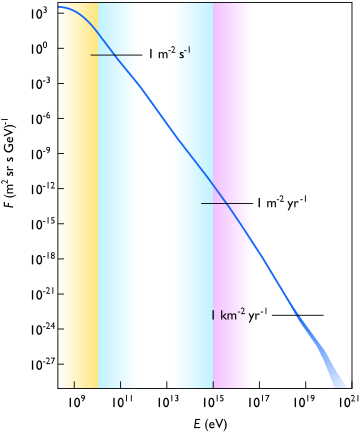 Cosmic ray flux versus particle energy