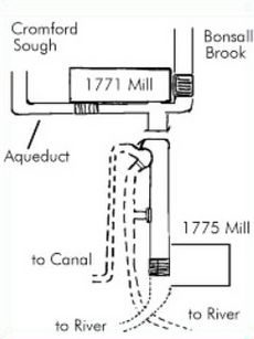 Cromford mill watercourses