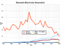 Denmark electricity generation