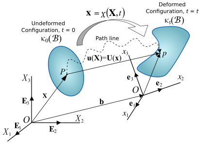 Displacement of a continuum