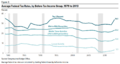 Average US Federal Tax Rates 1979 to 2013
