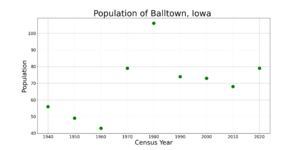 BalltownIowaPopPlot