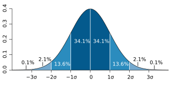 Standard deviation diagram