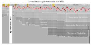 Athletic Bilbao League Performance