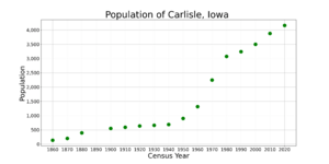 CarlisleIowaPopPlot