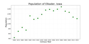 ElkaderIowaPopPlot2020