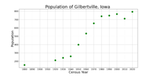 GilbertvilleIowaPopPlot