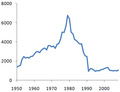 Iraq GDP per capita 1950-2008