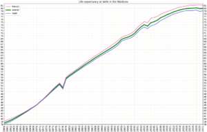 Life expectancy by WBG -Maldives