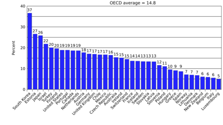 OECD gender wage gap