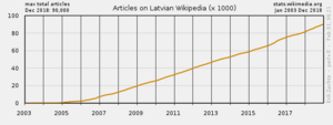 Number of articles on the Latvian Wikipedia