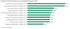 Proportion of female artists in ten recent global biennales, 2017