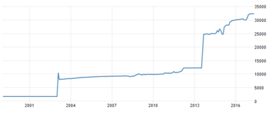 US dollar vs Iranian Rial