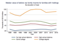 US household income by education